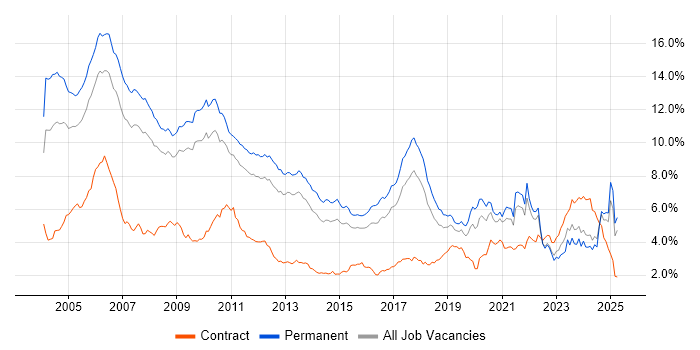 Job vacancy trend for C++ in the East of England Job vacancy trend for C++ in the East of England