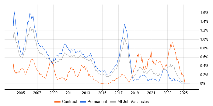 C/C++ Software Engineer job vacancy trend in the East of England