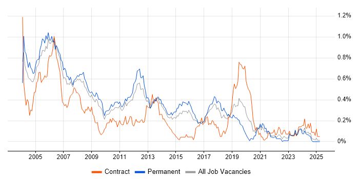 Job vacancy trend for C Developer in the East of England