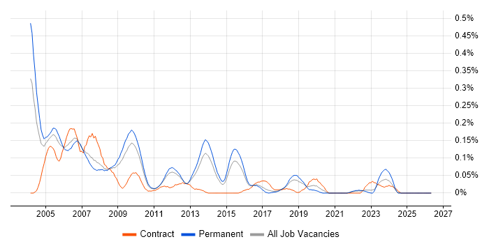 C Programmer job vacancy trend in the East of England