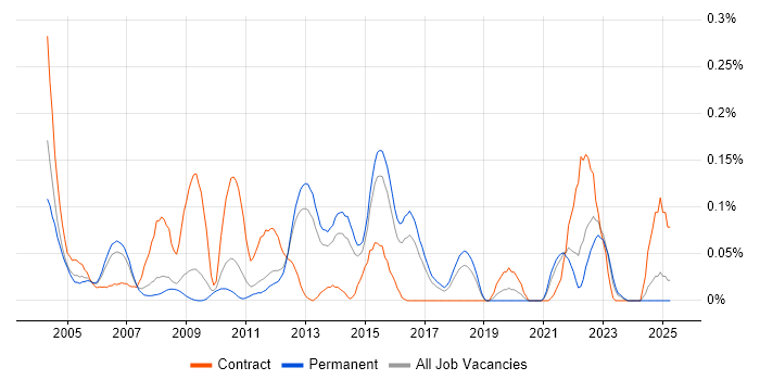 Job vacancy trend for C-shell in the East of England