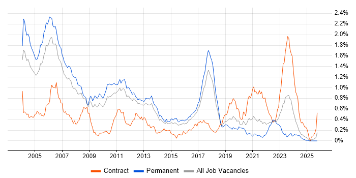 C Software Engineer job vacancy trend in the East of England
