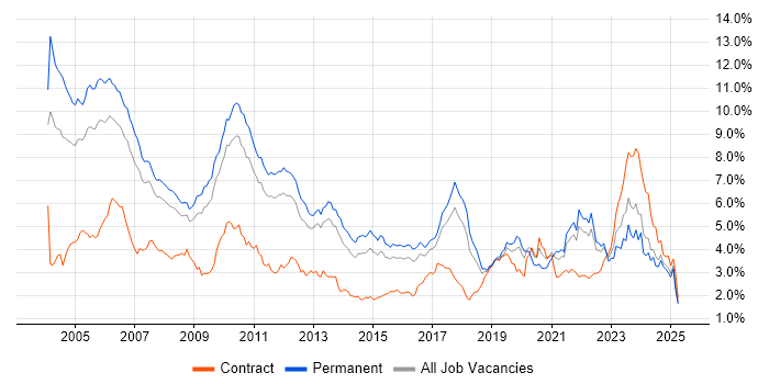 Job vacancy trend for C in the East of England Job vacancy trend for C in the East of England