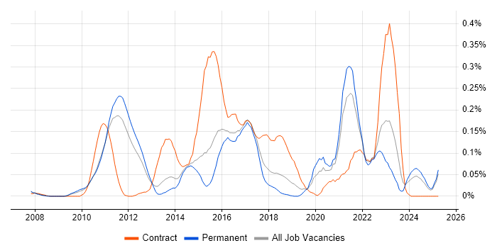 Job vacancy trend for CA Agile Central in the East of England Job vacancy trend for CA Agile Central in the East of England
