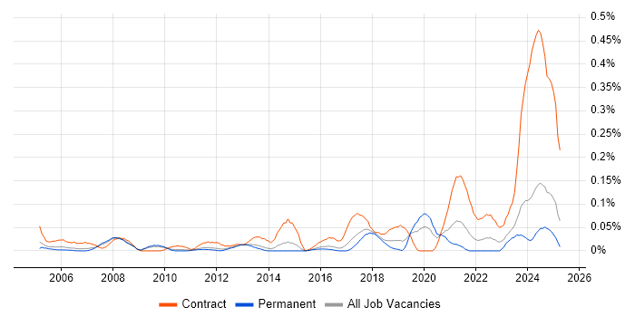 Job vacancy trend for Cabling Engineer in the East of England Job vacancy trend for Cabling Engineer in the East of England