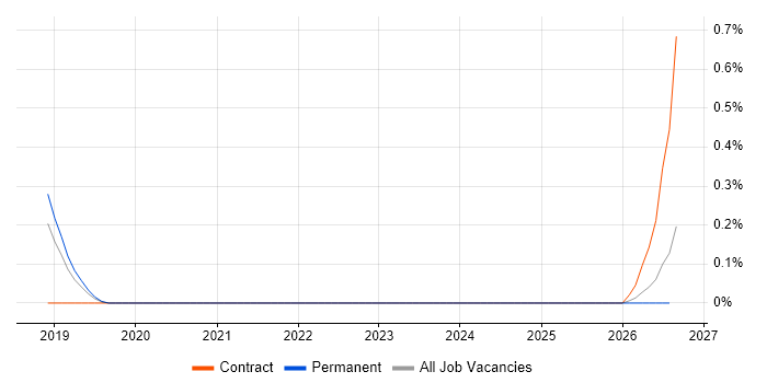 CAD Modeller job vacancy trend in the East of England
