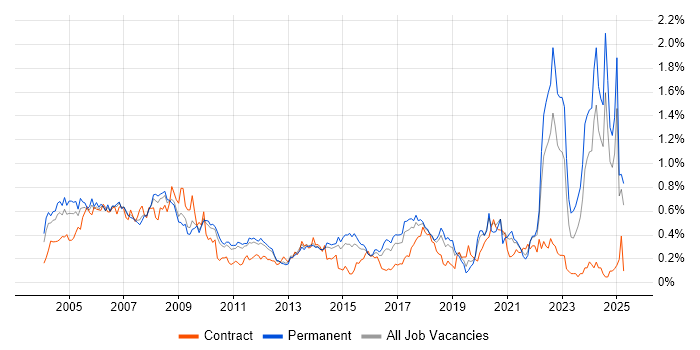 Job vacancy trend for CAD in the East of England Job vacancy trend for CAD in the East of England
