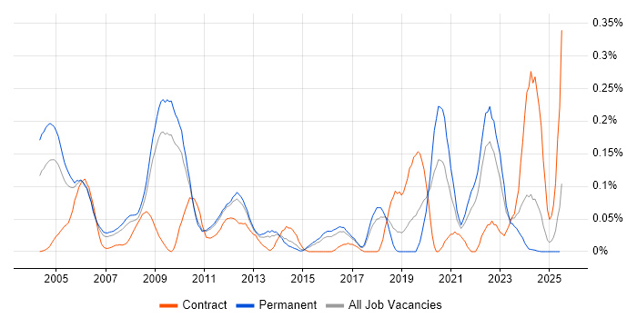 Job vacancy trend for Cadence in the East of England
