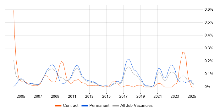 Job vacancy trend for CAE in the East of England Job vacancy trend for CAE in the East of England