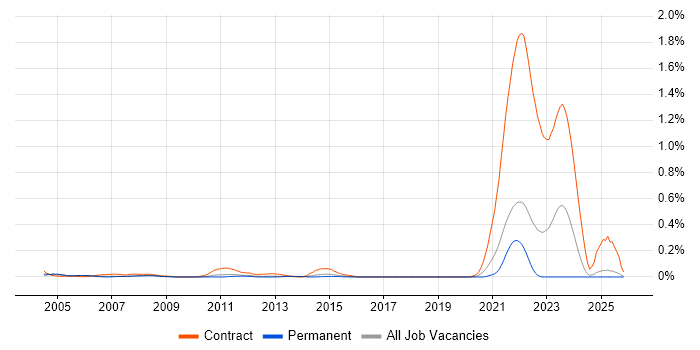 Call Centre Analyst job vacancy trend in the East of England