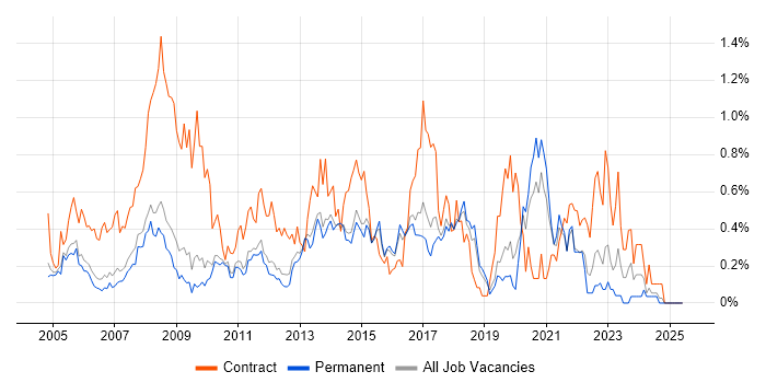Job vacancy trend for 1st/2nd Line Support in Cambridgeshire