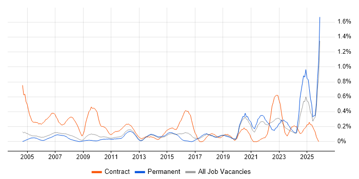 1st Line Engineer job vacancy trend in Cambridgeshire