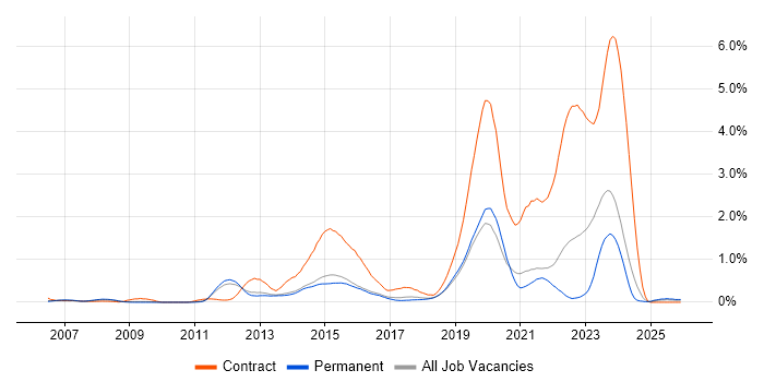 1st Line Service Desk Analyst job vacancy trend in Cambridgeshire