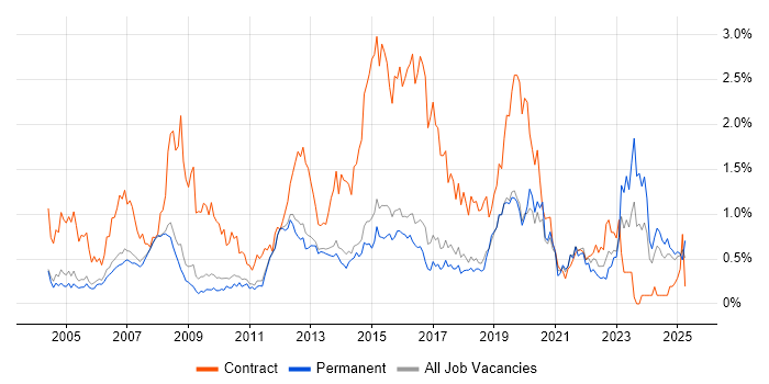 Job vacancy trend for 1st Line Support in Cambridgeshire