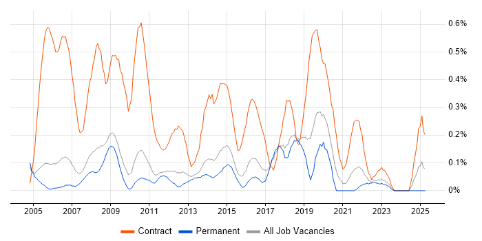 Job vacancy trend for 2nd Line Desktop Support in Cambridgeshire