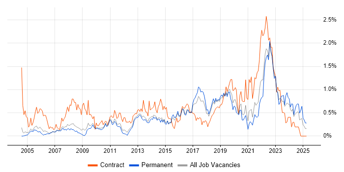 Job vacancy trend for 2nd Line Engineer in Cambridgeshire Job vacancy trend for 2nd Line Engineer in Cambridgeshire