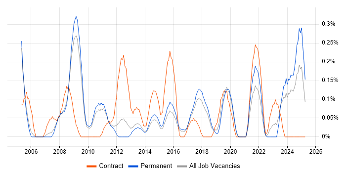 Job vacancy trend for 2nd Line Support Technician in Cambridgeshire Job vacancy trend for 2nd Line Support Technician in Cambridgeshire