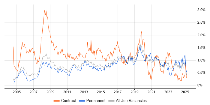 Job vacancy trend for 2nd Line Support in Cambridgeshire