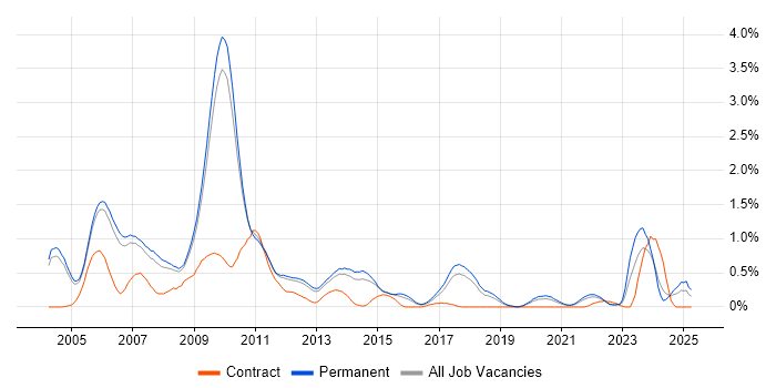 Job vacancy trend for 3D Graphics in Cambridgeshire Job vacancy trend for 3D Graphics in Cambridgeshire