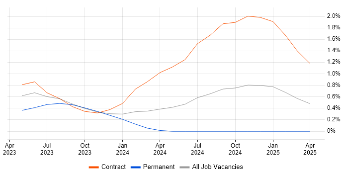 Job vacancy trend for 5G NR in Cambridgeshire Job vacancy trend for 5G NR in Cambridgeshire