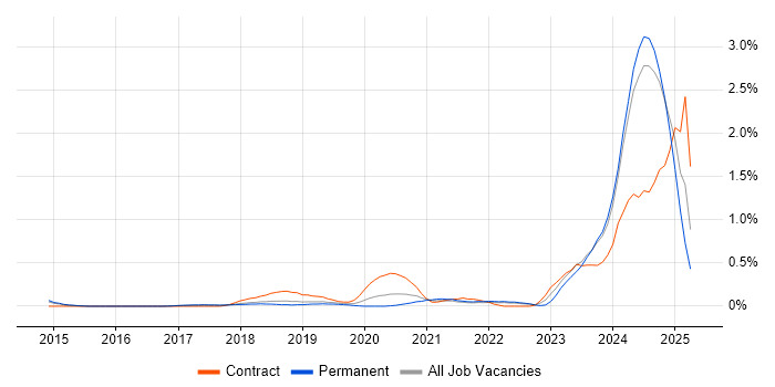 Job vacancy trend for 5G in Cambridgeshire