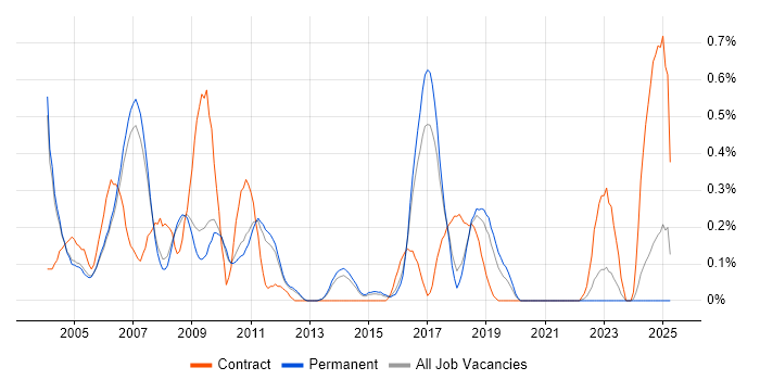 Job vacancy trend for 802.11 in Cambridgeshire