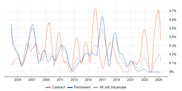 Job vacancy trend for 802.1X in Cambridgeshire