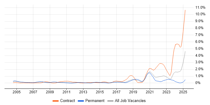 Job vacancy trend for A+ Certification in Cambridgeshire Job vacancy trend for A+ Certification in Cambridgeshire