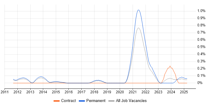 Job vacancy trend for A/B Testing in Cambridgeshire Job vacancy trend for A/B Testing in Cambridgeshire