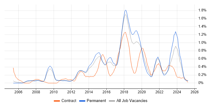Job vacancy trend for Acceptance Criteria in Cambridgeshire Job vacancy trend for Acceptance Criteria in Cambridgeshire