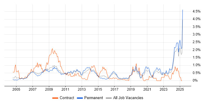 Job vacancy trend for Accessibility in Cambridgeshire Job vacancy trend for Accessibility in Cambridgeshire