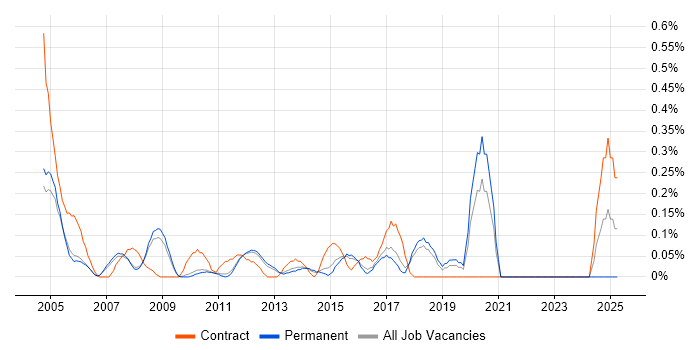 Job vacancy trend for Accountant in Cambridgeshire Job vacancy trend for Accountant in Cambridgeshire