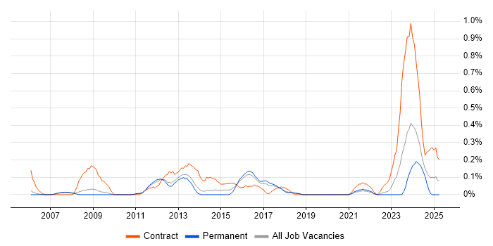 Job vacancy trend for Accounts Payable in Cambridgeshire