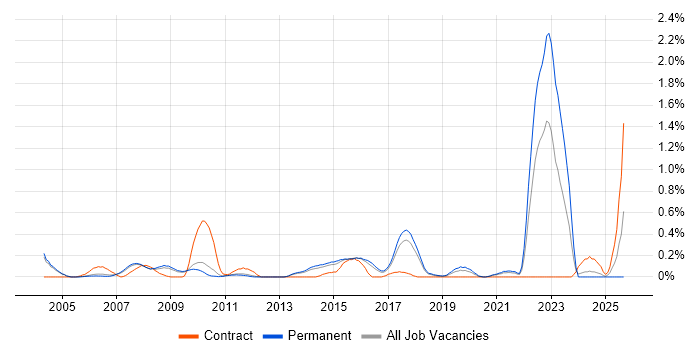 Acoustics job vacancy trend in Cambridgeshire