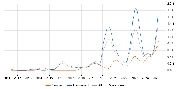 Job vacancy trend for Actionable Insight in Cambridgeshire Job vacancy trend for Actionable Insight in Cambridgeshire