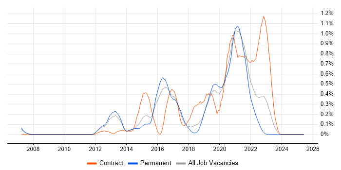 Job vacancy trend for Active Directory Federation Services in Cambridgeshire Job vacancy trend for Active Directory Federation Services in Cambridgeshire