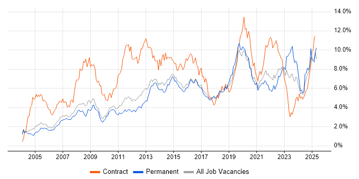 Job vacancy trend for Active Directory in Cambridgeshire