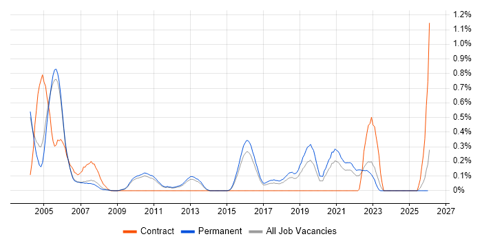 ADO job vacancy trend in Cambridgeshire