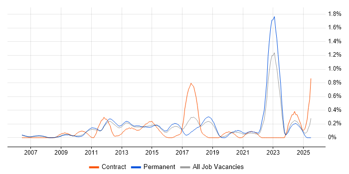 Job vacancy trend for Adobe Creative Suite in Cambridgeshire Job vacancy trend for Adobe Creative Suite in Cambridgeshire