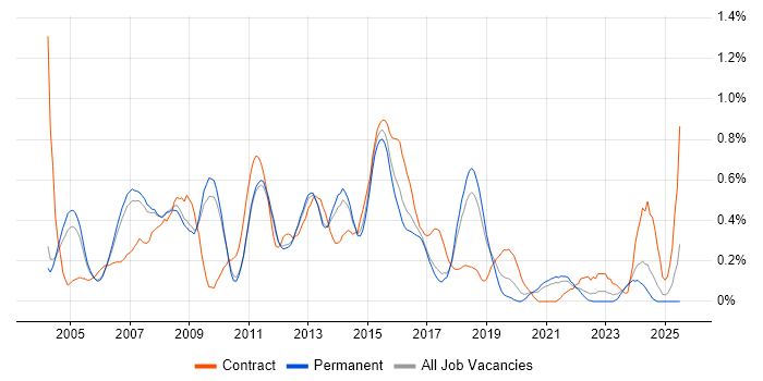 Job vacancy trend for Adobe Illustrator in Cambridgeshire