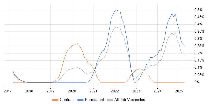 Job vacancy trend for Adobe XD in Cambridgeshire Job vacancy trend for Adobe XD in Cambridgeshire