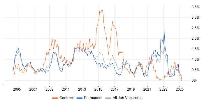 Job vacancy trend for Adobe in Cambridgeshire Job vacancy trend for Adobe in Cambridgeshire