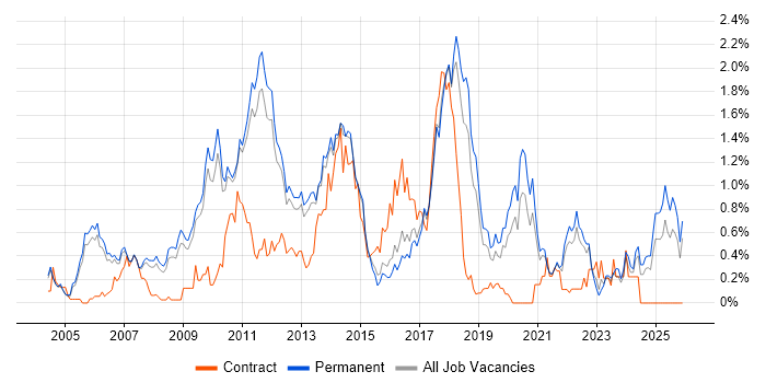 Advertising job vacancy trend in Cambridgeshire