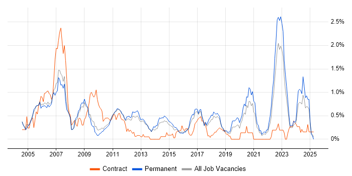 Job vacancy trend for Aerospace in Cambridgeshire
