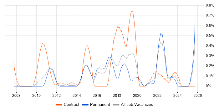 Agile Coaching job vacancy trend in Cambridgeshire