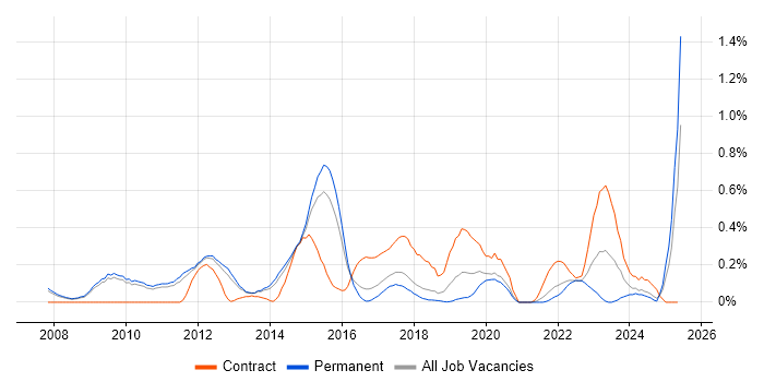 Job vacancy trend for Agile Project Management in Cambridgeshire Job vacancy trend for Agile Project Management in Cambridgeshire