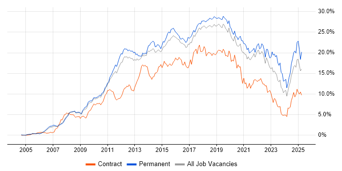 Job vacancy trend for Agile in Cambridgeshire Job vacancy trend for Agile in Cambridgeshire