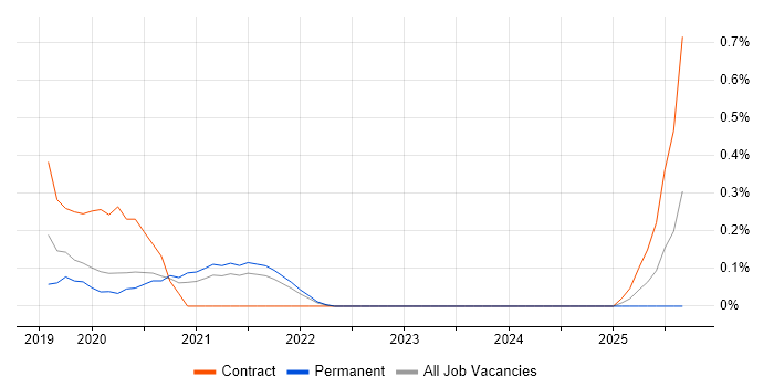 AI Transformation job vacancy trend in Cambridgeshire