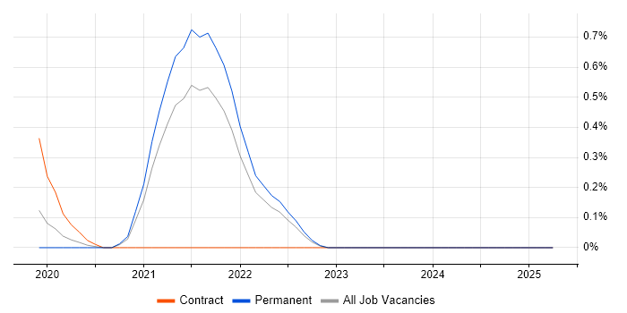 Job vacancy trend for AIOps in Cambridgeshire Job vacancy trend for AIOps in Cambridgeshire