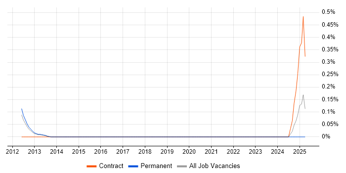 Job vacancy trend for AirMagnet in Cambridgeshire Job vacancy trend for AirMagnet in Cambridgeshire